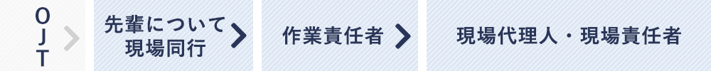 電力,メーカー工事のキャリアイメージ