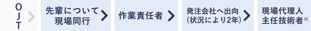 情報設備工事のキャリアイメージ